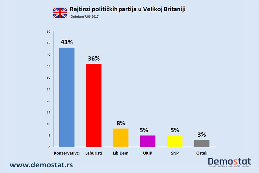 Finalna istraživanje javnog mnjenja u Britaniji se bliže kraju- šta očekivati?
