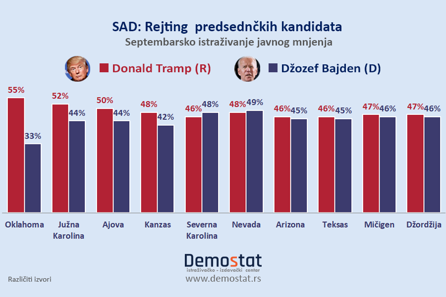 Tramp prestigao Bajdena u pojedinim državama SAD