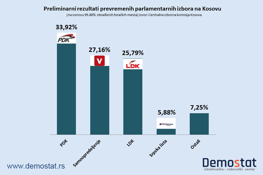 Početak kraja starih političkih elita na Kosovu?