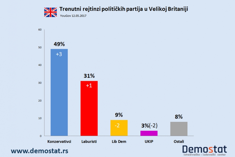 Velika Britanija - rejtinzi stranaka