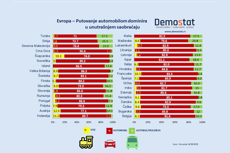 Evropa - Putovanje automobilom dominira u unutrašnjem saobraćaju