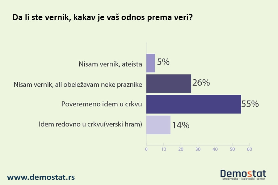 Da li ste vernik, kakav je vaš odnos prema veri?