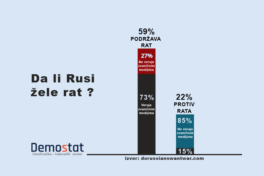 Većina Rusa ne smatra Ukrajince neprijateljima