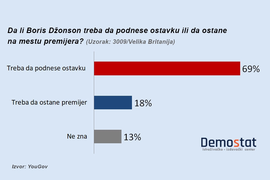 Britanci misle da Džonson treba da podnese ostavku