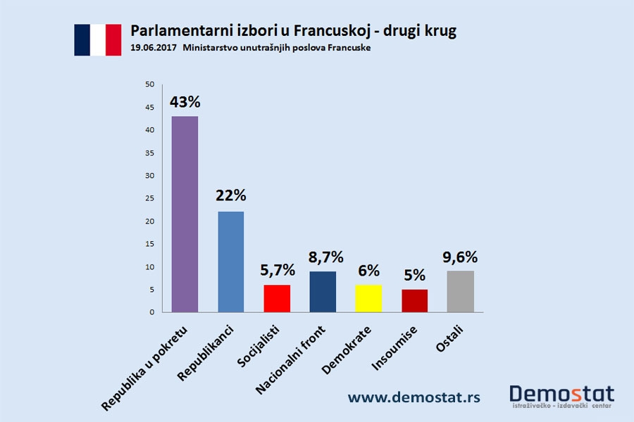 Još jedna pobeda Emanuela Makrona