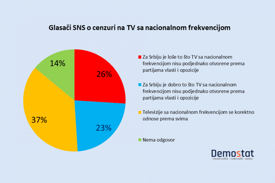 I glasači Srpske napredne stranke primećuju cenzuru