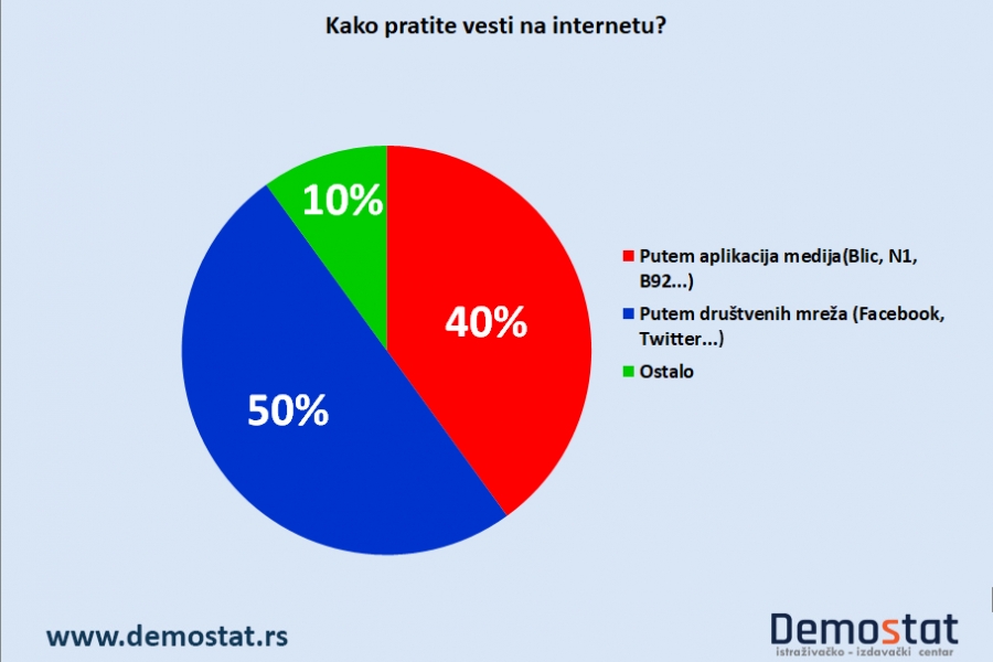 Gradjani Srbije vesti na internetu najviše prate putem društvenih mreža