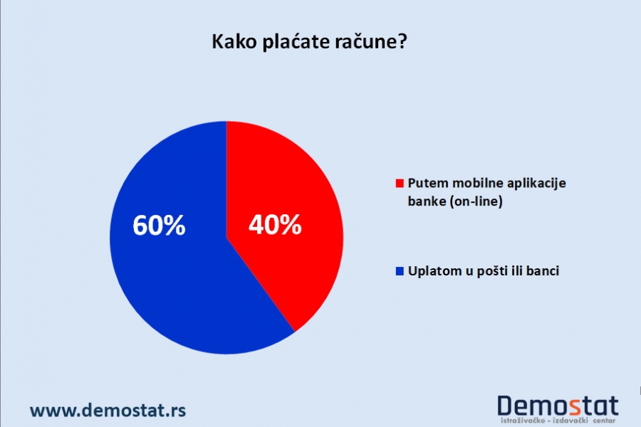 Gradjani Srbije sve više plaćaju račune online