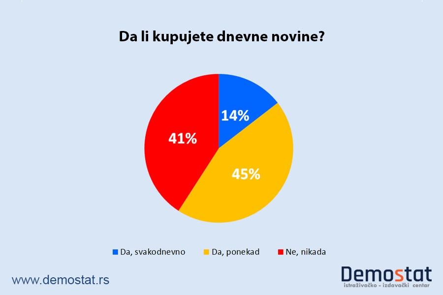 Da li kupujemo novine?