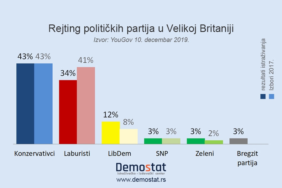 Velika Britanija - Rejting političkih partija