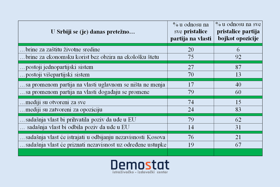 Kako postojeće stanje u Srbiji vide pristalice dve najopozitnije političke grupacije
