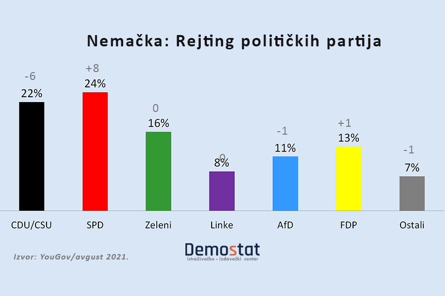 Šta pokazuju nova istraživanja javnog mnjenja u Nemačkoj