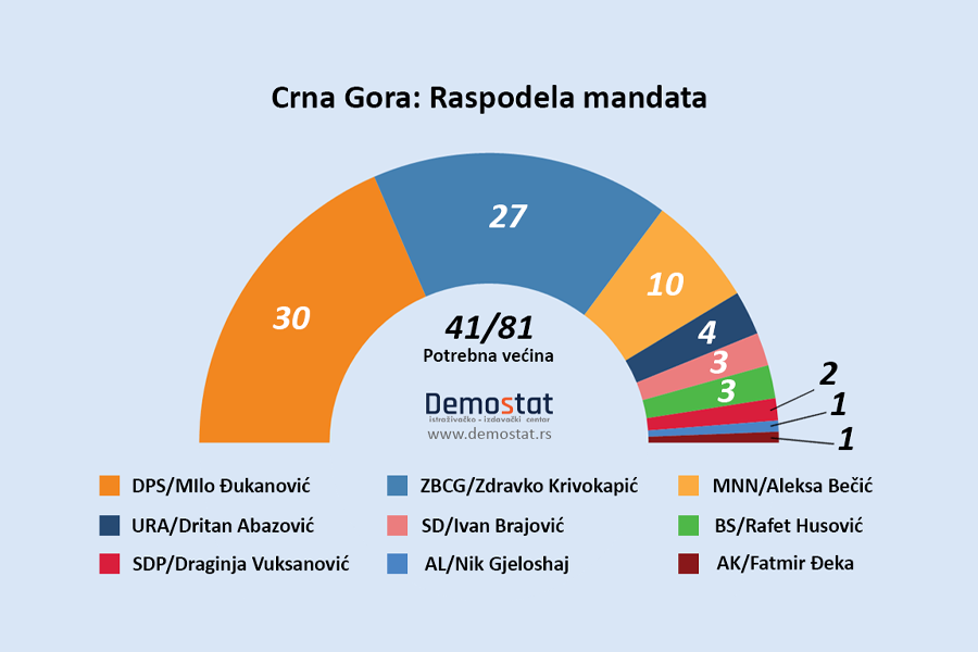 DPS nakon 30 godina gubi vlast