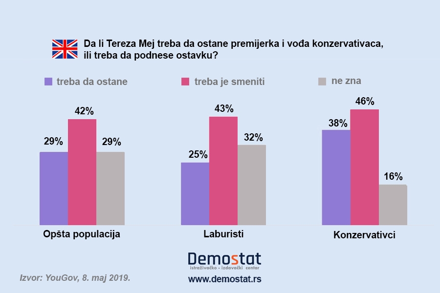 Većina Britanaca smatra da Tereza Mej treba da podnese ostavku