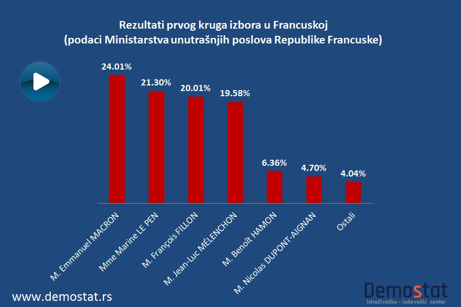 Izveštavanje medija o rezultatima prvog izbornog  kruga predsedničkih izbora u Francuskoj