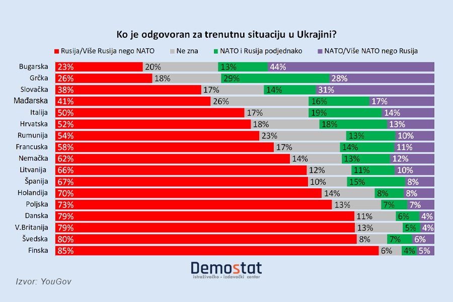 Istraživanje: Ko je odgovoran za rat u Ukrajini