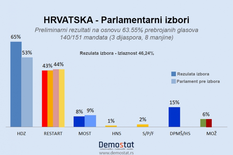 PARLAMENTARNI IZBORI U HRVATSKOJ