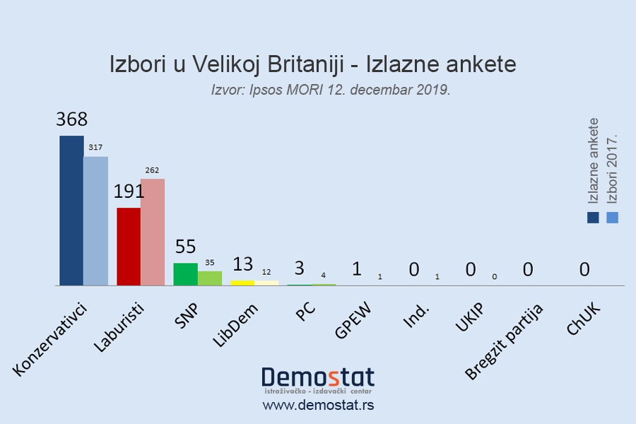 Velika Britanija - Izbori 2019.