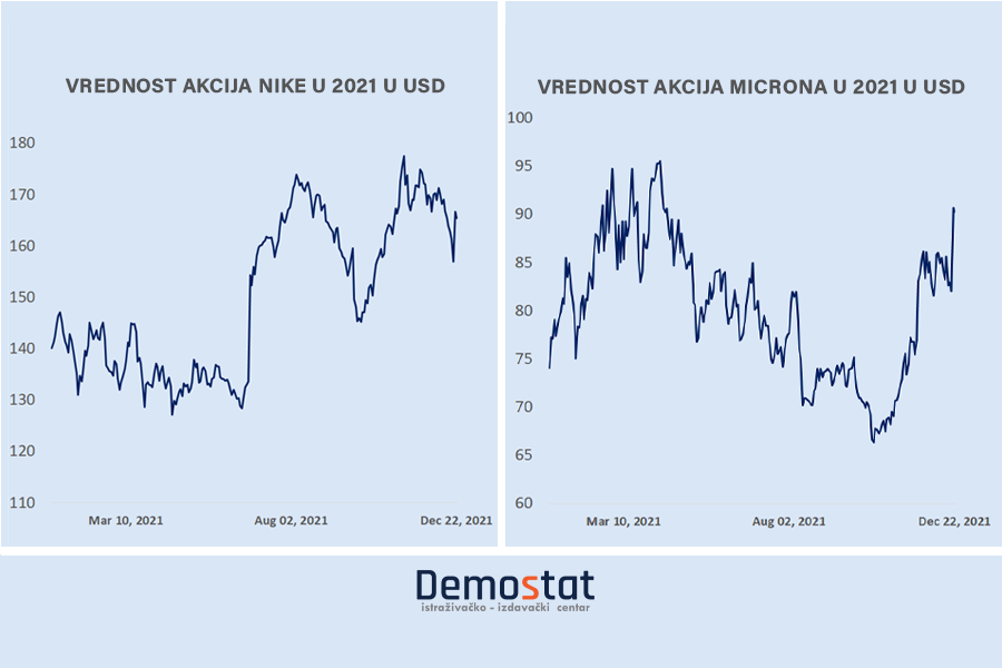 Da li kupiti patike ili akcije?