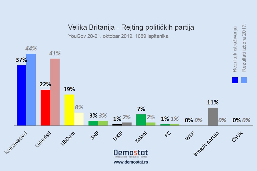 Velika Britanija - Rejting političkih partija
