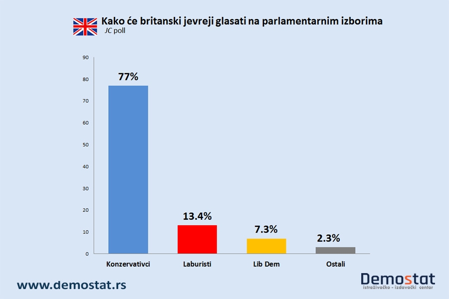 Kako će britanski Jevreji glasati na parlamentarnim izborima