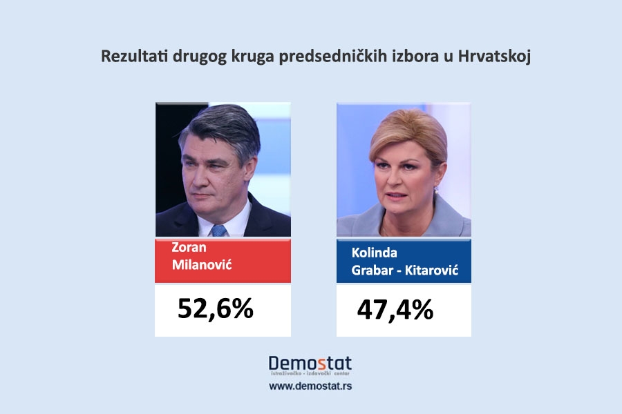 Predsednički izbori u Hrvatskoj - drugi krug