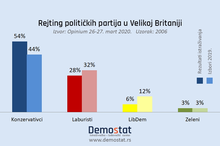 Velika Britanija: Rejting političkih partija