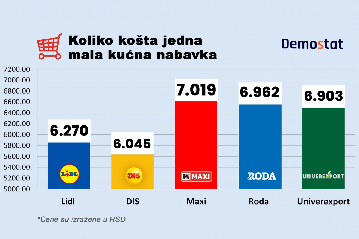 Demostat istražuje: Koliko košta jedna mala kućna nabavka