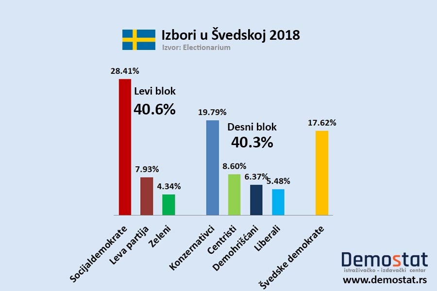 Kraj švedskog modela?