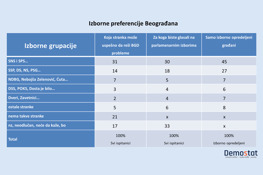 Trećina ispitanika neće izaći na parlamentarne izbore, dve trećine znaju za koga će glasati
