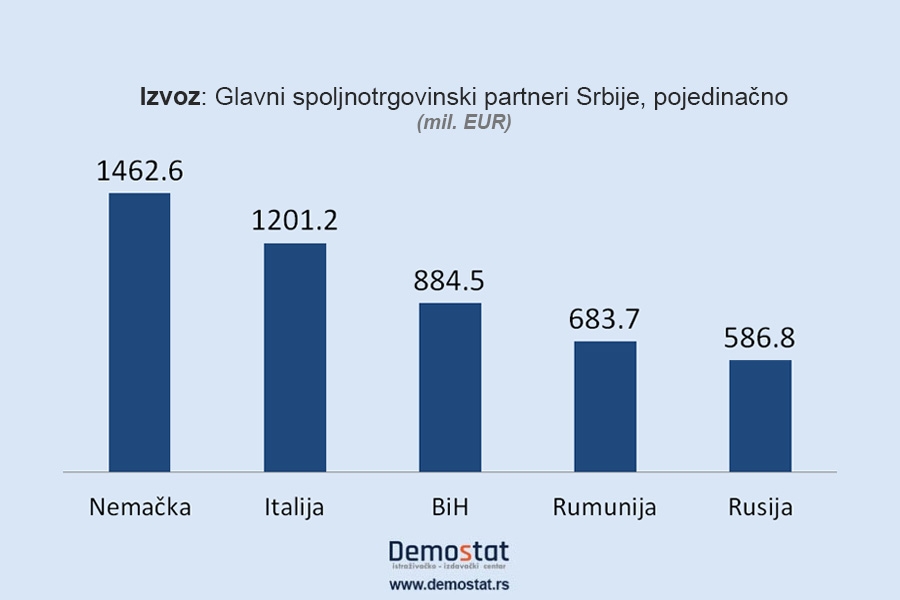 Evropska unija ubedljivo najveći trgovinski partner Srbije