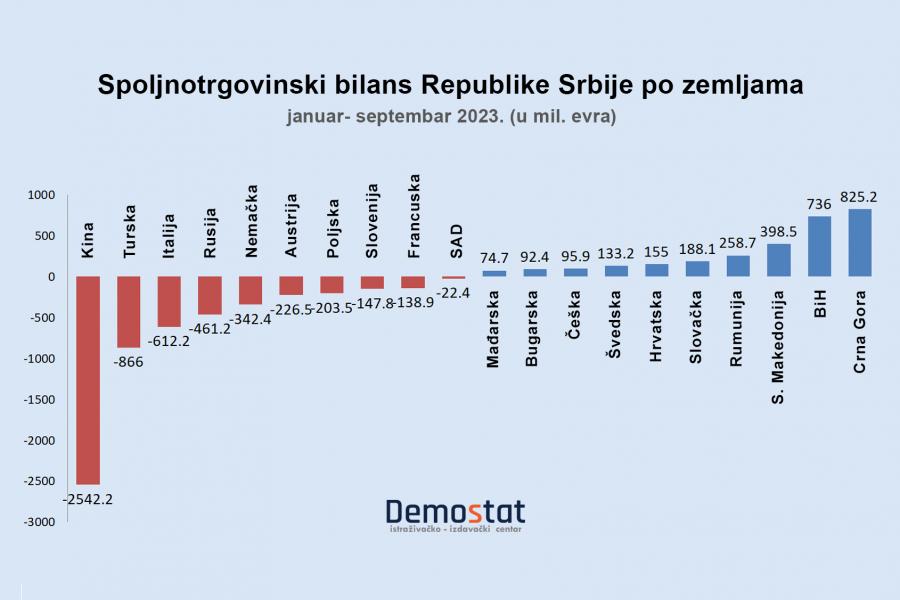 EU ključ srpskog izvoza: Najveća pomeranja kod struje i poljoprivrede