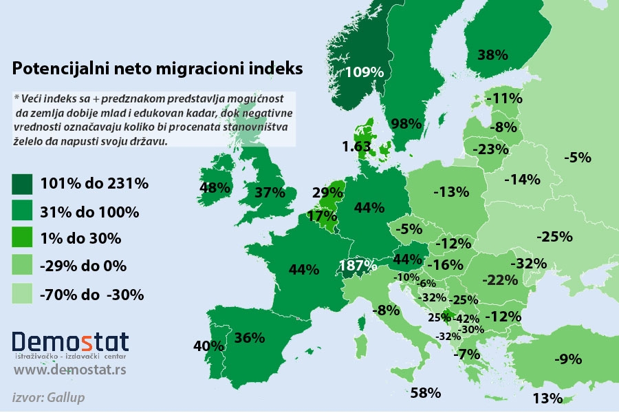 Srbija među zemljama sa najvećom pretnjom od "odliva mozgova"