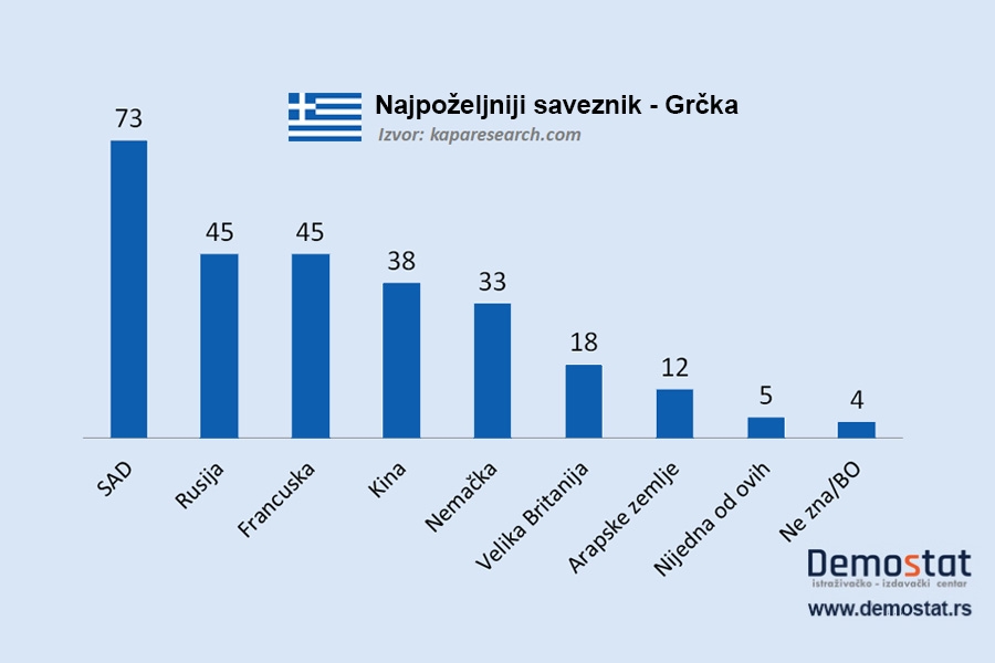 Najpoželjniji saveznik za građane Grčke