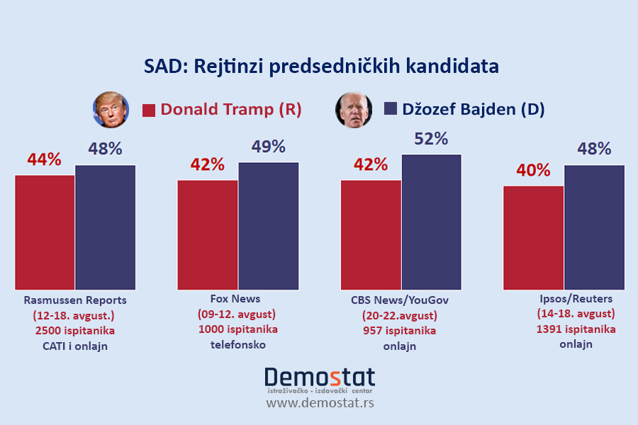 Smanjuje se prednost Bajdena nad Trampom