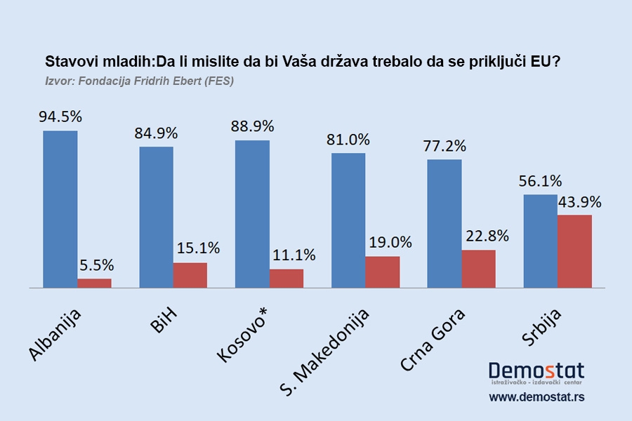 Više žele u Evropu nego da im zemlja uđe u EU