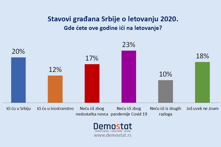 Zbog straha od zaraze i besparice građani uzdržani od putovanja
