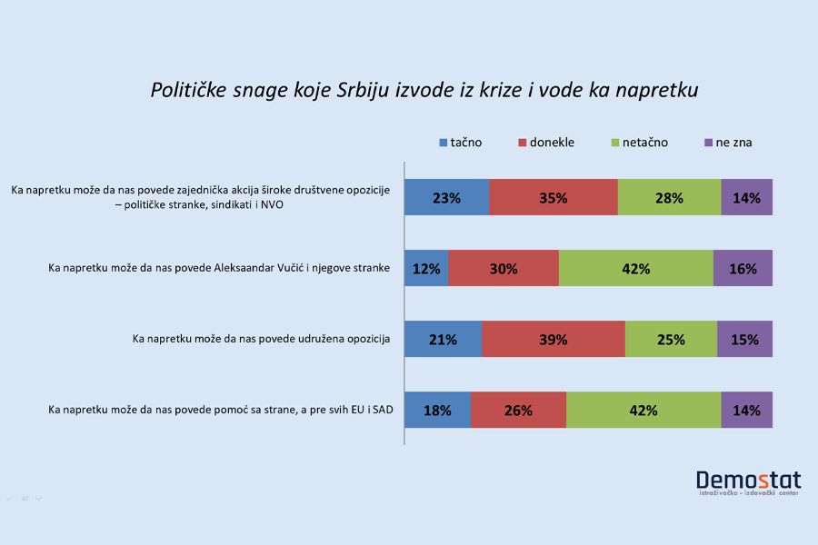 Beograđani smatraju da su šanse opozicije u udruživanju