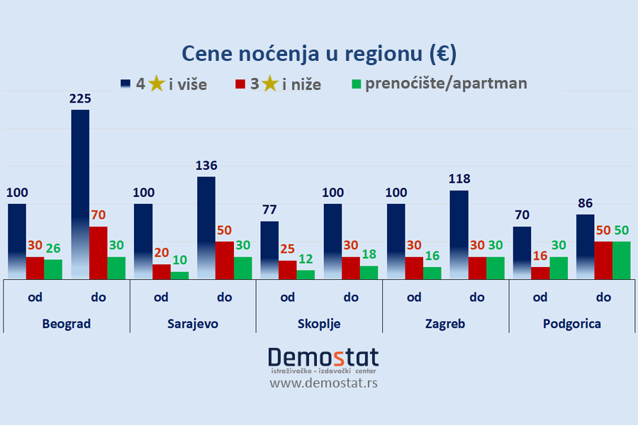 Noć u gradskim hotelima u regionu 30 evra