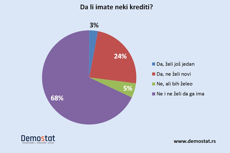 Krediti nisu popularni, uzimaju se iz nužde
