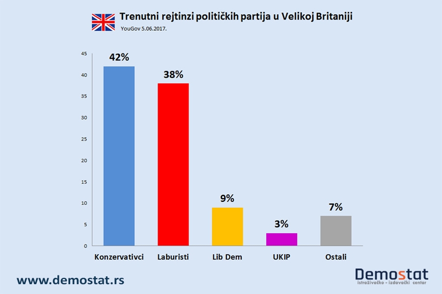 Britanija- Rejtinzi između dva teroristička napada