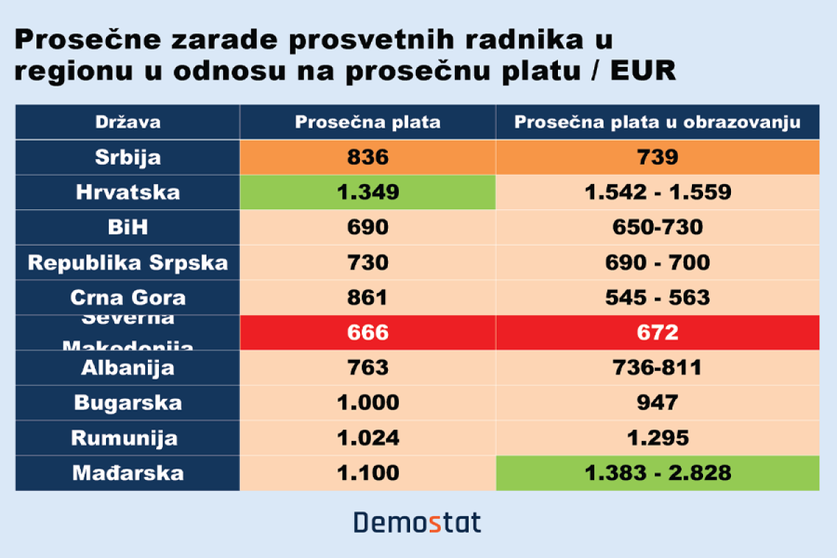 Kolike su plate nastavnika u susednim zemljama