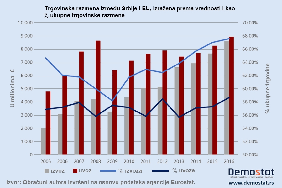 Trgovinska razmena sa EU