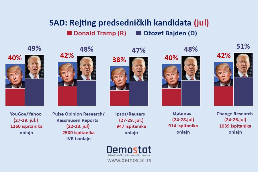 Bajden znatno ispred Trampa