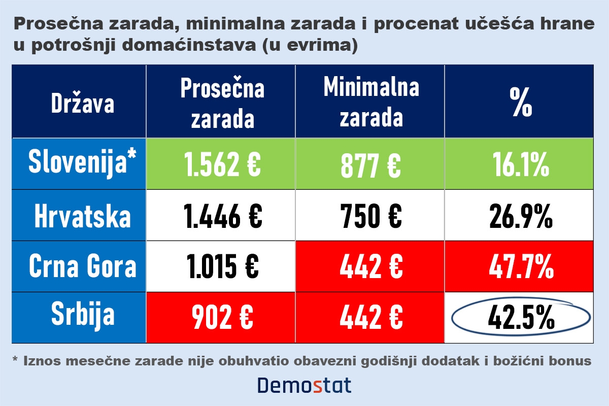 U Srbiji hrana najveći trošak