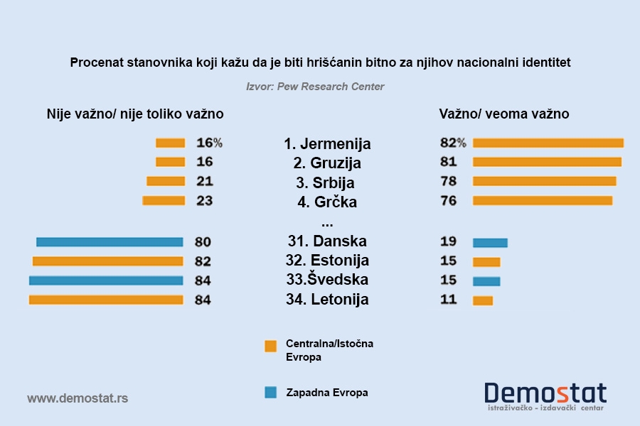 Za Srbe pravoslavlje neizostavni deo identiteta