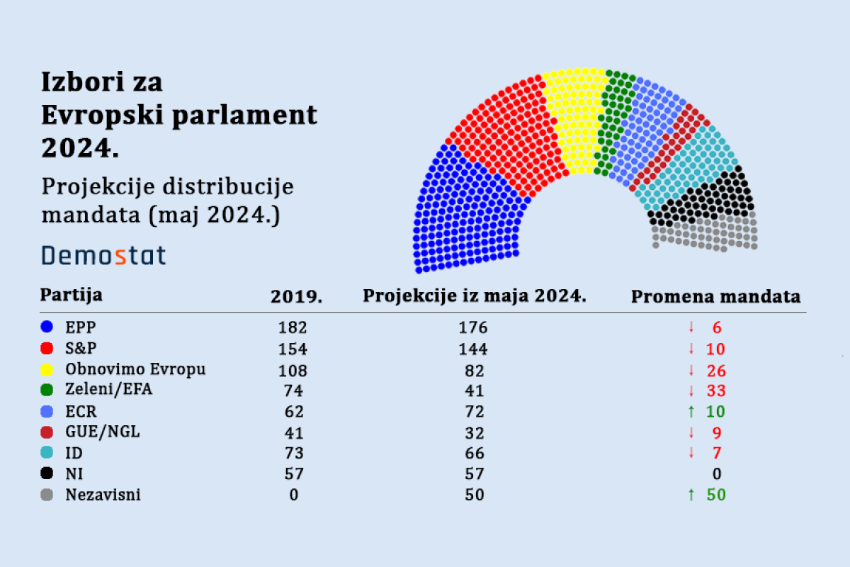 Šta nam donose izbori za Evropski parlament?