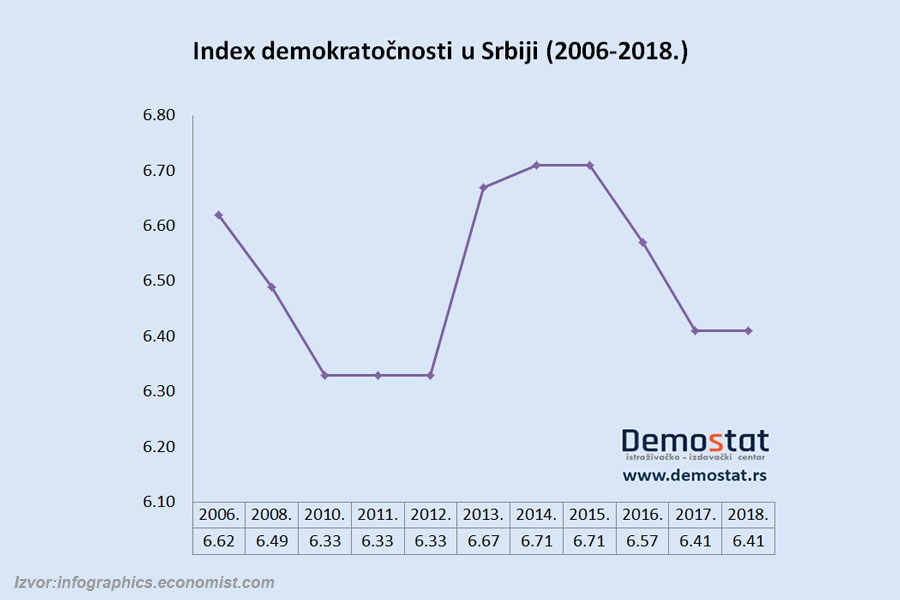Razvoj demokratije u Srbiji koče Vlada i politička kultura