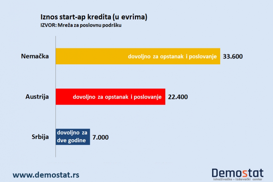 Papirologija i dadžbine guše startap preduzetništvo