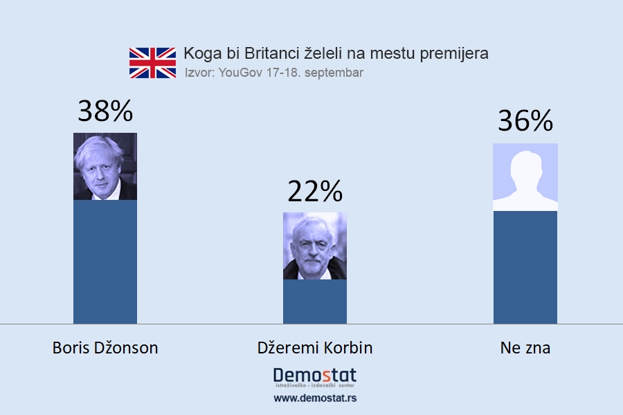 Koga bi Britanci želeli na mestu premijera